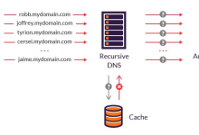 DDoS分支DNS泛洪攻击，你还敢说服务器很安全吗？