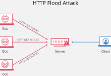 DDoS洪水攻击其实又叫泛洪攻击，安全专家详细讲解洪水攻击器与防范措施