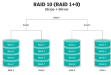 raid10是raid1+0，详细跟您阐述这种技术！