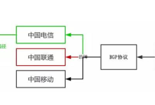 香港BGP服务器是什么?怎么样?